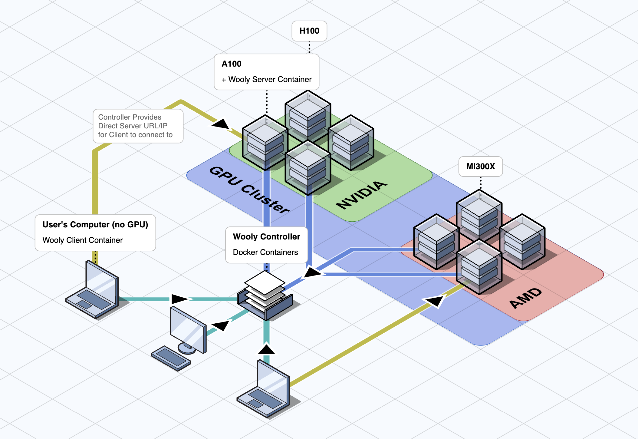High Level WoolyAI Architecture
